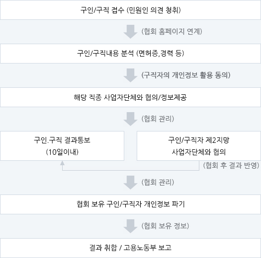 대한건설기계협회 직업정보제공 FLOW