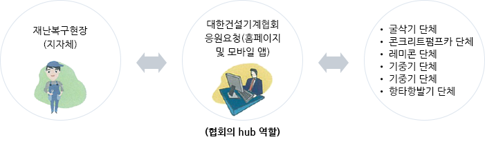 재난활동 조직 확대
